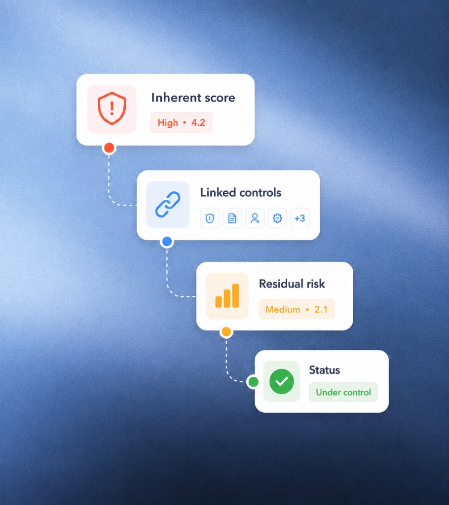 Risk management workflow from inherent score through linked controls to residual risk and status